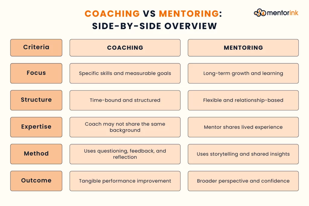 coaching vs mentoring, coaching vs. mentoring, mentoring vs coaching, coaching versus mentoring