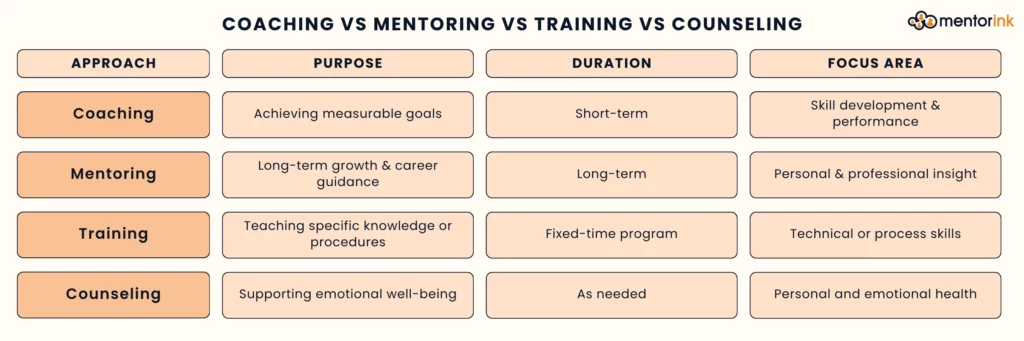 Coaching vs Mentoring vs Training vs Counseling